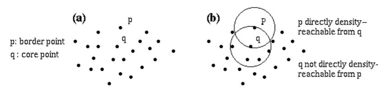 DBSCAN: (a) p è un border point e q un core point; (b) p è direttamente raggiungibile per densità da q, ma q non lo è da p