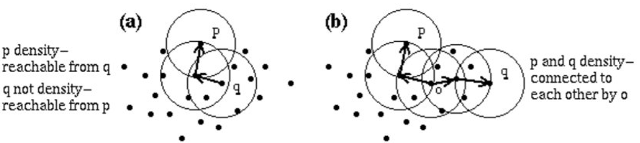 DBSCAN: (a) p raggiungibile per densità da q tramite una catena, ma non viceversa; (b) p e q connessi per densità tramite il punto o