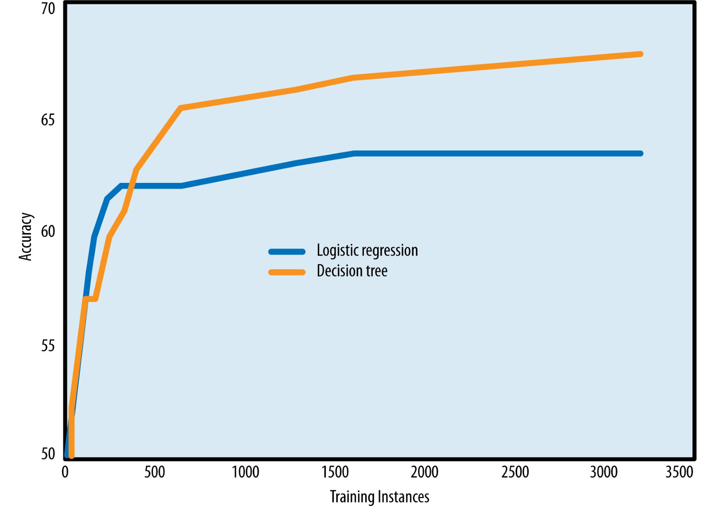 Learning curves: accuratezza al variare del numero di istanze di training per regressione logistica (si satura presto intorno al 63%) e albero decisionale (continua a migliorare fino a circa il 68%)
