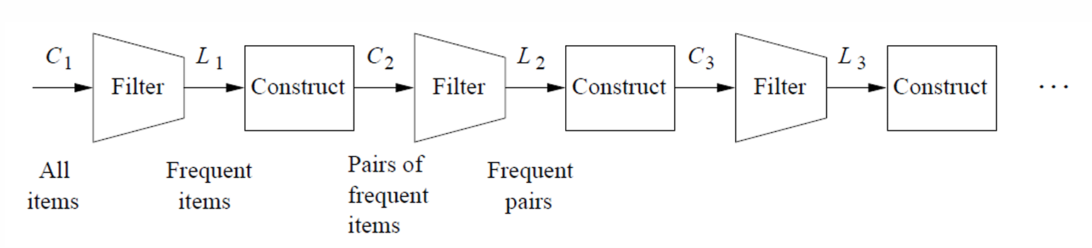 Schema dell'algoritmo A-Priori: C1 (tutti gli item) viene filtrato in L1 (item frequenti), da cui si costruisce C2 (coppie di item frequenti), filtrato in L2 (coppie frequenti), e così via con C3 e L3