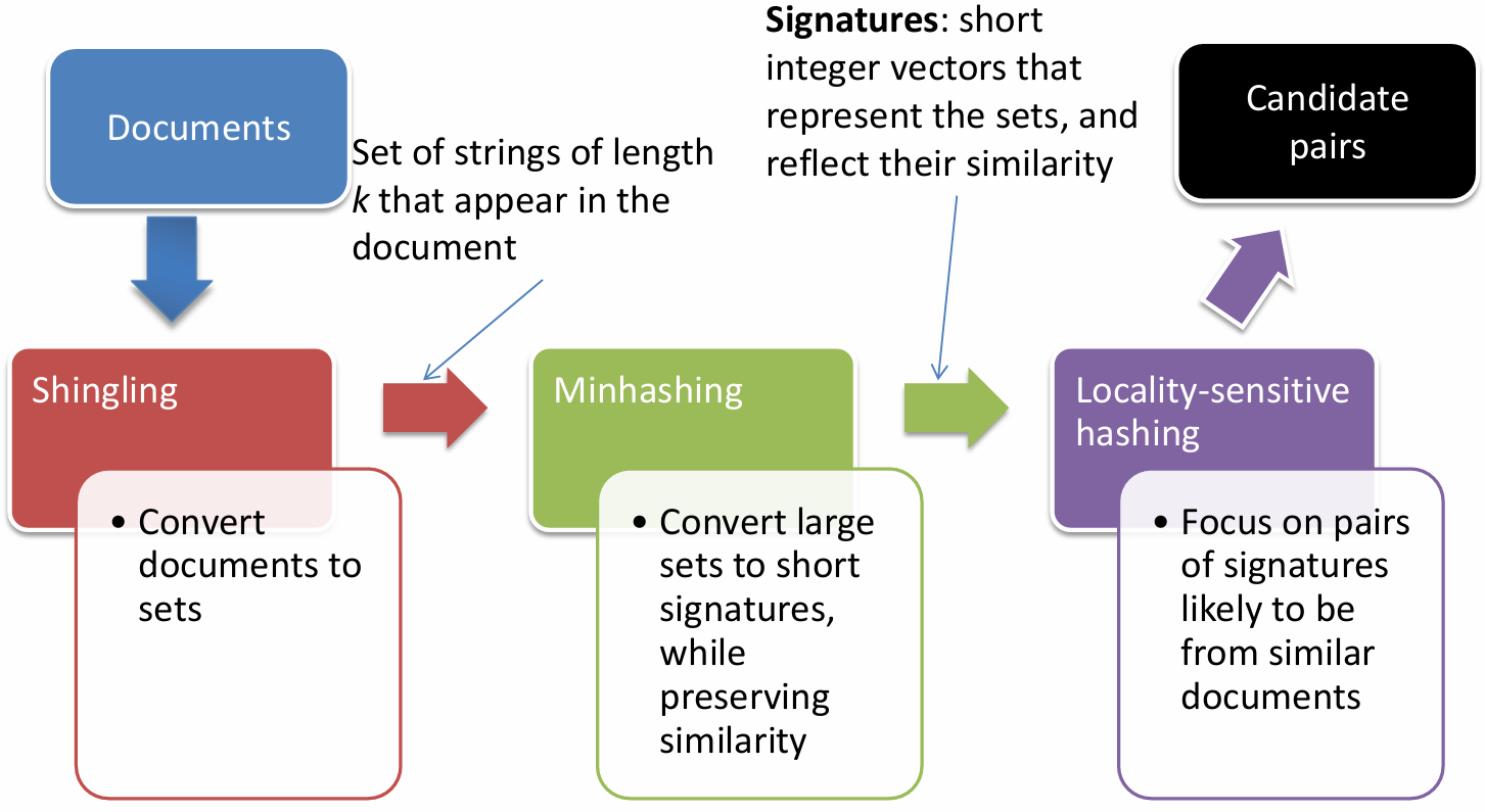I passi essenziali per la ricerca di documenti simili: i documenti vengono convertiti in insiemi di k-shingle (Shingling), gli insiemi vengono compressi in signature brevi che preservano la similarità (Minhashing) e infine LSH individua le coppie candidate di documenti probabilmente simili