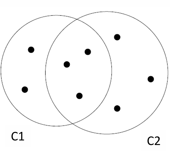 Diagramma di Venn di due insiemi C1 e C2 parzialmente sovrapposti: la similarità di Jaccard è il rapporto tra gli elementi nell'intersezione e quelli nell'unione
