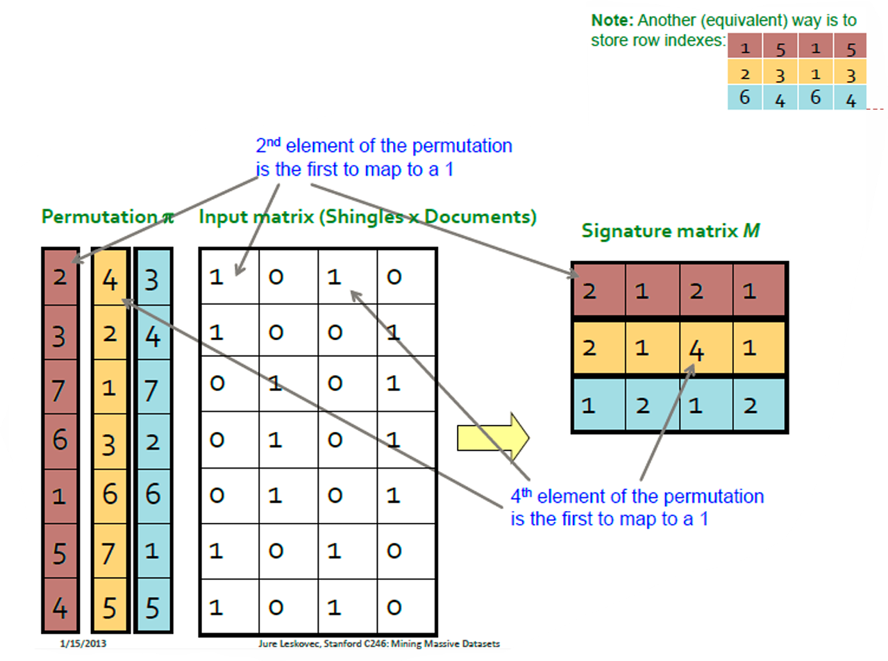 Esempio di min-hashing: tre permutazioni delle righe (colonne colorate a sinistra) applicate alla matrice di input shingles × documenti producono la matrice delle signature M; per ogni permutazione e documento si annota la posizione del primo elemento che mappa a un 1