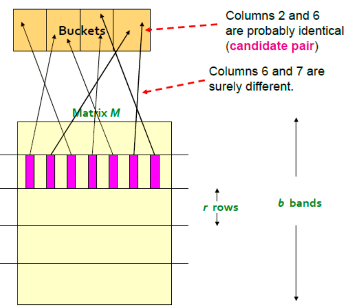 Matrice delle signature M divisa in b bande di r righe: per una banda, la porzione di ciascuna colonna viene hashata in un bucket; le colonne 2 e 6 finiscono nello stesso bucket (probabilmente identiche, coppia candidata), mentre le colonne 6 e 7 finiscono in bucket diversi (sicuramente diverse in quella banda)