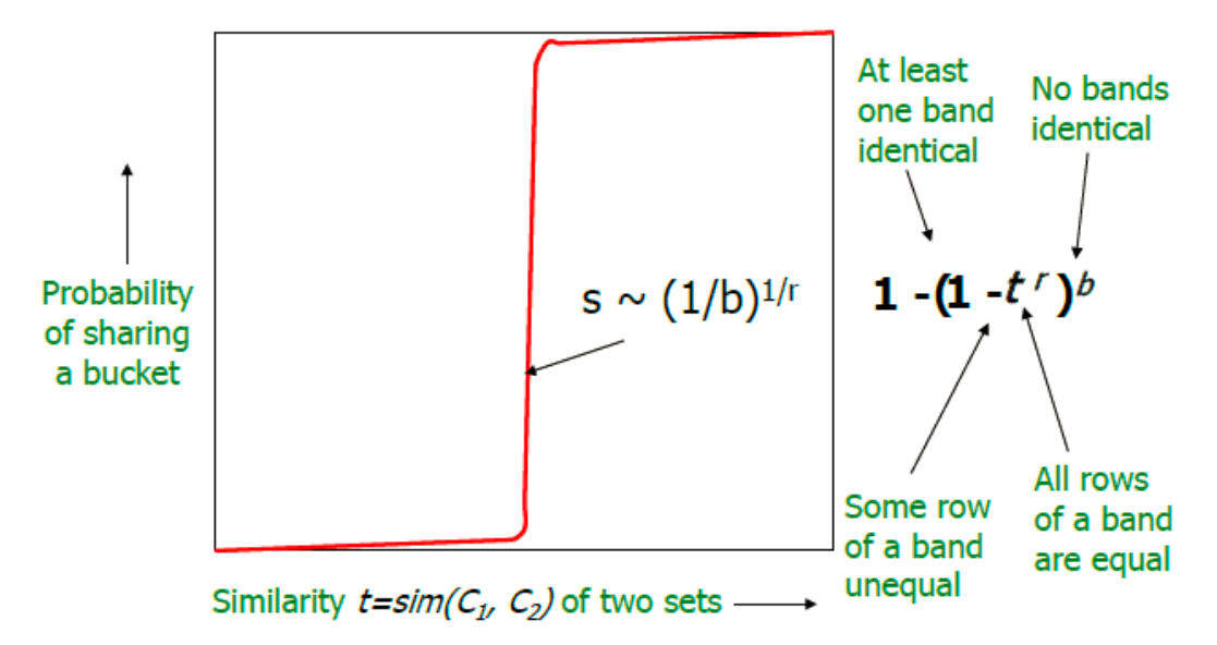 Curva a S della probabilità di condividere un bucket in funzione della similarità s: la probabilità 1 − (1 − s^r)^b cresce bruscamente attorno alla soglia s ≈ (1/b)^(1/r)