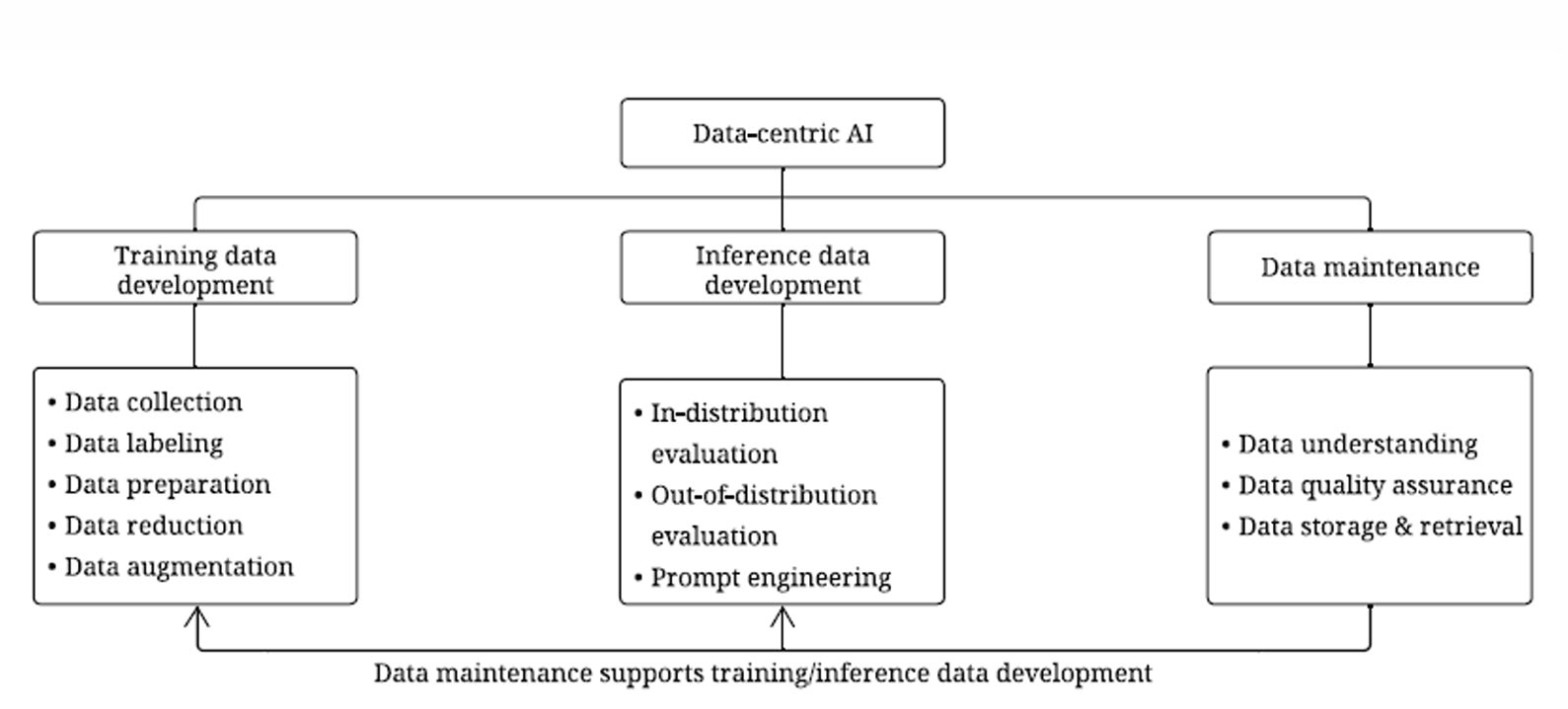 Tassonomia del Data-centric AI: Training data development (data collection, labeling, preparation, reduction, augmentation), Inference data development (in-distribution evaluation, out-of-distribution evaluation, prompt engineering) e Data maintenance (data understanding, data quality assurance, data storage & retrieval), che supporta lo sviluppo dei dati di training e inferenza