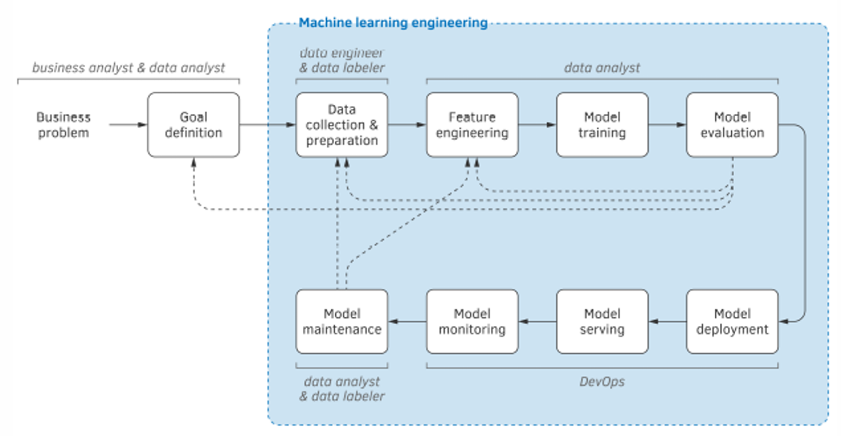 Ciclo di vita di un progetto ML: dalla definizione del problema di business (business analyst e data analyst) alle fasi di Machine Learning Engineering — raccolta e preparazione dati, feature engineering, training, valutazione — fino a deployment, serving, monitoring e manutenzione (DevOps), con frecce di feedback che riportano alle fasi precedenti